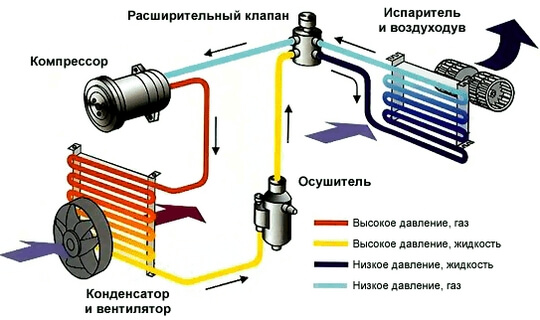 промывка системы кондиционера автомобиля мерседес 220